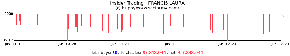 Insider Trading Transactions for FRANCIS LAURA