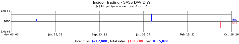 Insider Trading Transactions for Sass David W