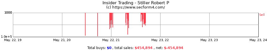 Insider Trading Transactions for Stiller Robert P