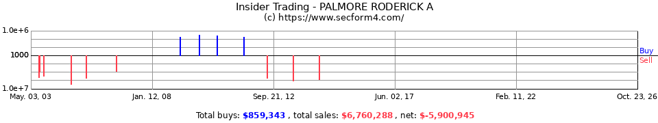 Insider Trading Transactions for Palmore Roderick A