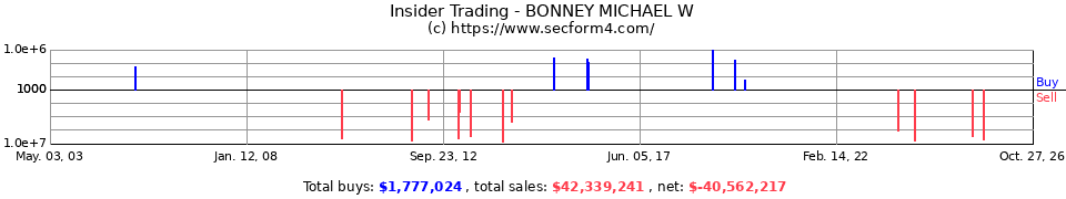 Insider Trading Transactions for Bonney Michael W