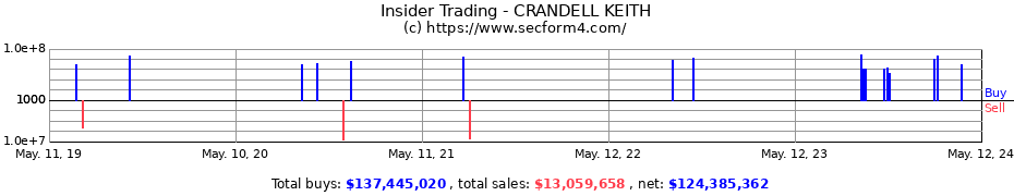 Insider Trading Transactions for CRANDELL KEITH