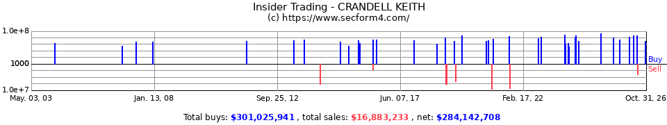 Insider Trading Transactions for Crandell Keith