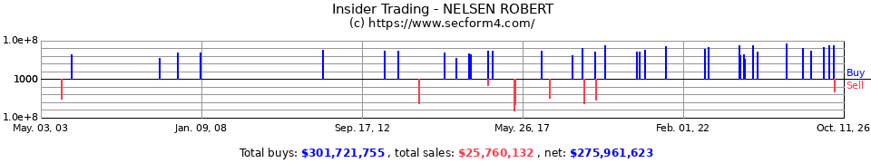 Insider Trading Transactions for Nelsen Robert