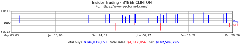 Insider Trading Transactions for Bybee Clinton