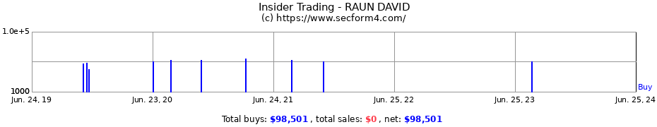 Insider Trading Transactions for RAUN DAVID