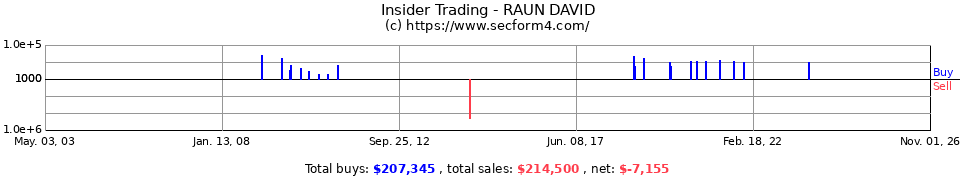 Insider Trading Transactions for Raun David K