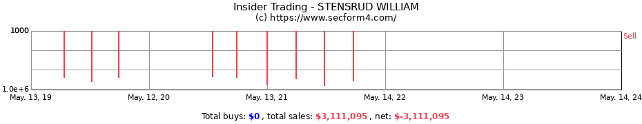 Insider Trading Transactions for STENSRUD WILLIAM