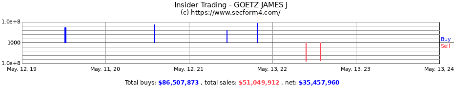 Insider Trading Transactions for GOETZ JAMES J