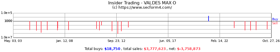Insider Trading Transactions for Valdes Max O