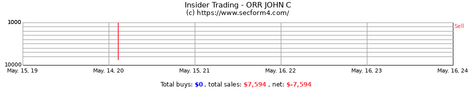 Insider Trading Transactions for ORR JOHN C