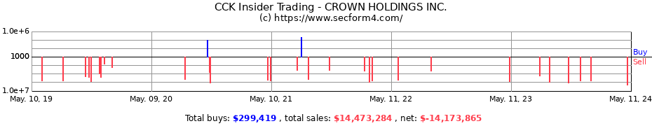 Insider Trading Transactions for CROWN HOLDINGS INC.