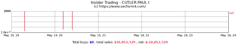 Insider Trading Transactions for CUTLER PAUL I