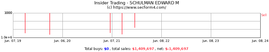 Insider Trading Transactions for SCHULMAN EDWARD M