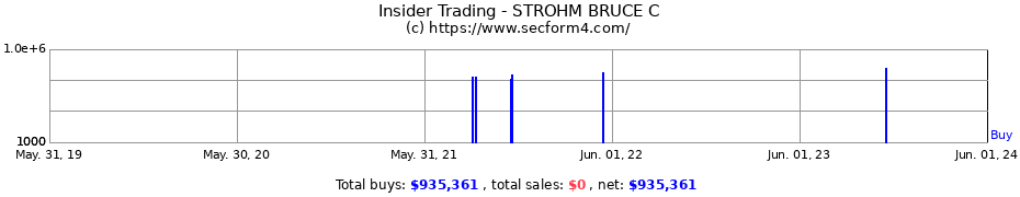 Insider Trading Transactions for STROHM BRUCE C