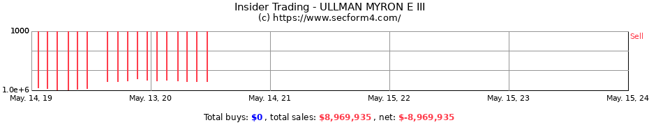 Insider Trading Transactions for ULLMAN MYRON E III