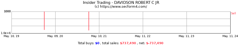 Insider Trading Transactions for DAVIDSON ROBERT C JR