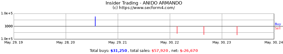 Insider Trading Transactions for ANIDO ARMANDO