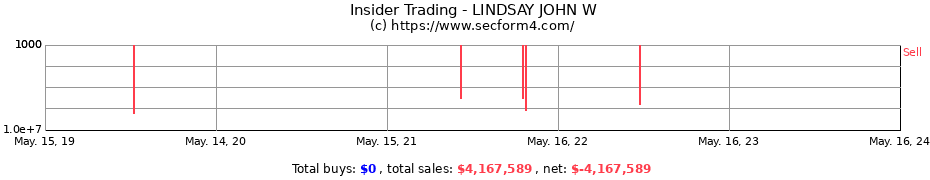 Insider Trading Transactions for LINDSAY JOHN W