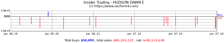 Insider Trading Transactions for HUDSON DAWN E