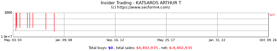 Insider Trading Transactions for Katsaros Arthur T