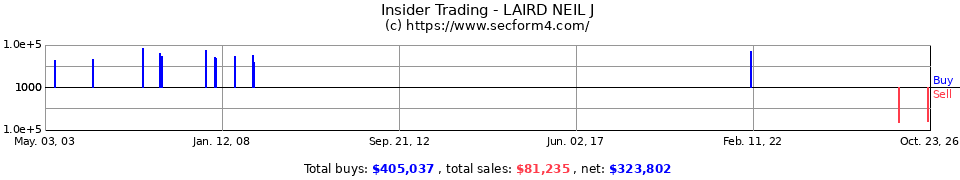 Insider Trading Transactions for Laird Neil J