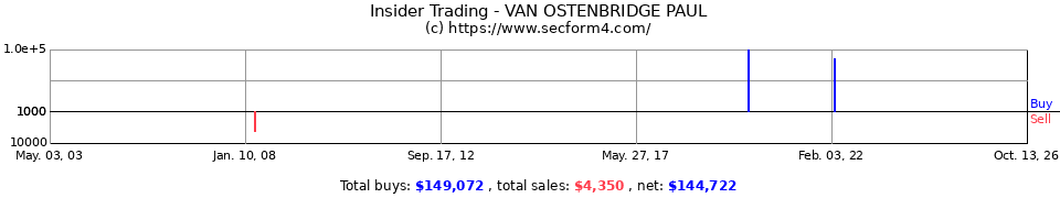 Insider Trading Transactions for Van Ostenbridge Paul