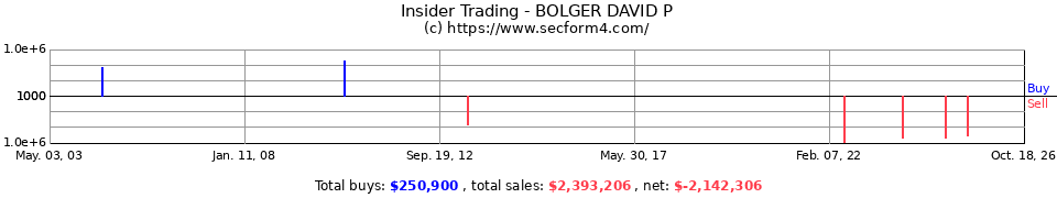Insider Trading Transactions for Bolger David P