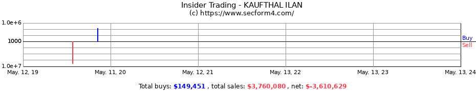 Insider Trading Transactions for KAUFTHAL ILAN