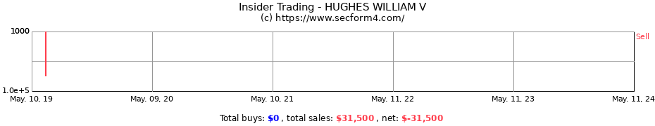 Insider Trading Transactions for HUGHES WILLIAM V
