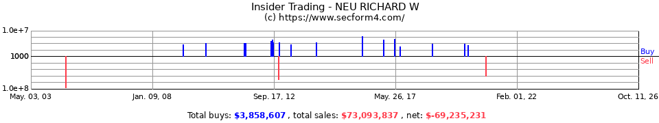 Insider Trading Transactions for Neu Richard W