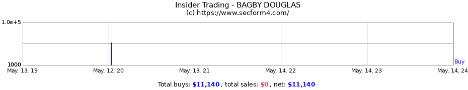 Insider Trading Transactions for BAGBY DOUGLAS