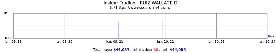 Insider Trading Transactions for RUIZ WALLACE D