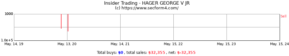 Insider Trading Transactions for HAGER GEORGE V JR