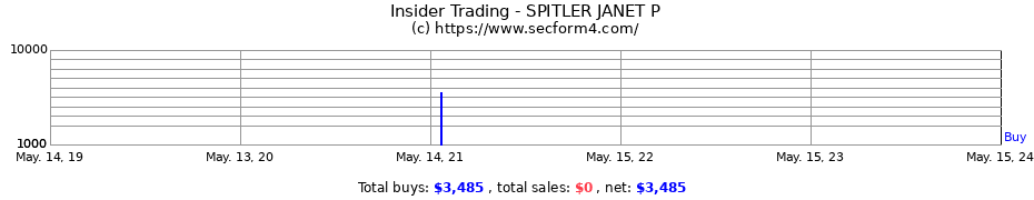 Insider Trading Transactions for SPITLER JANET P