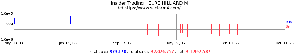Insider Trading Transactions for Eure Hilliard M