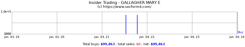 Insider Trading Transactions for GALLAGHER MARY E