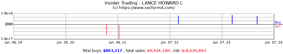 Insider Trading Transactions for LANCE HOWARD L