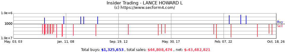 Insider Trading Transactions for Lance Howard L