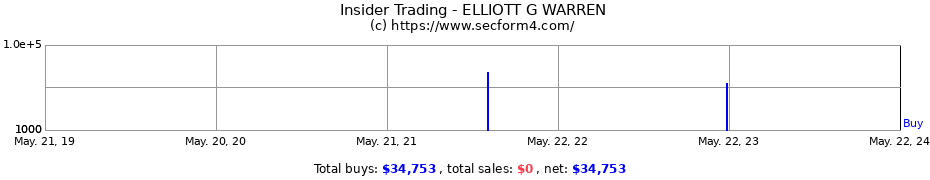 Insider Trading Transactions for ELLIOTT G WARREN