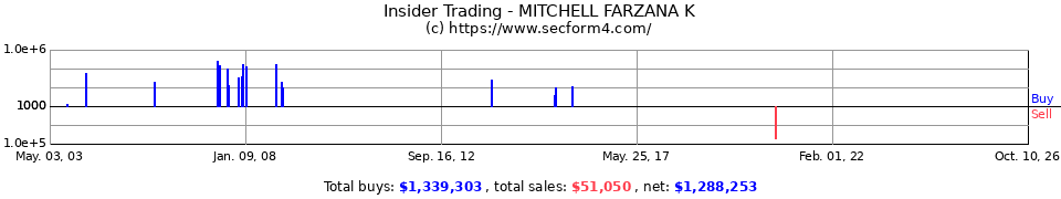 Insider Trading Transactions for Mitchell Farzana K