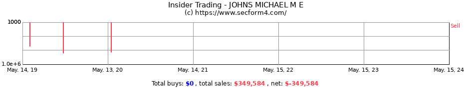 Insider Trading Transactions for JOHNS MICHAEL M E