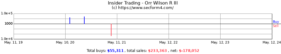 Insider Trading Transactions for Orr Wilson R III