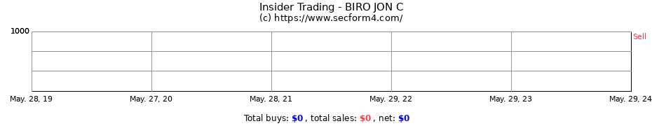 Insider Trading Transactions for BIRO JON C