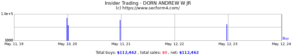 Insider Trading Transactions for DORN ANDREW W JR