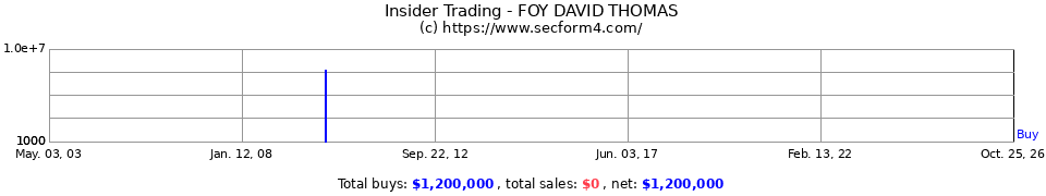 Insider Trading Transactions for Foy David Thomas