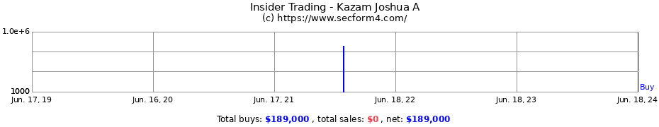 Insider Trading Transactions for Kazam Joshua A