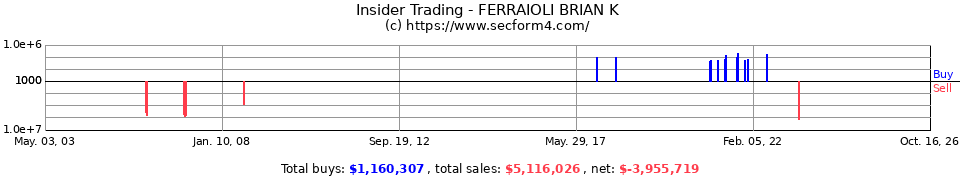 Insider Trading Transactions for Ferraioli Brian K