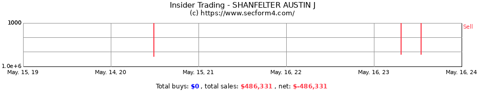 Insider Trading Transactions for SHANFELTER AUSTIN J