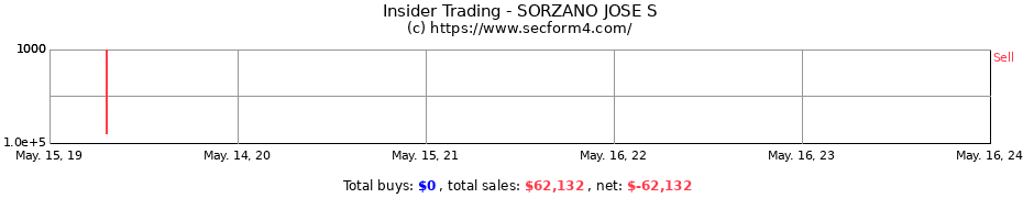 Insider Trading Transactions for SORZANO JOSE S